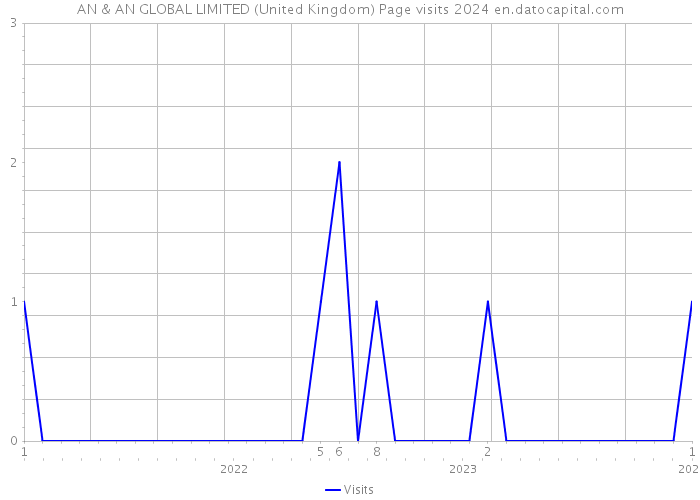 AN & AN GLOBAL LIMITED (United Kingdom) Page visits 2024 