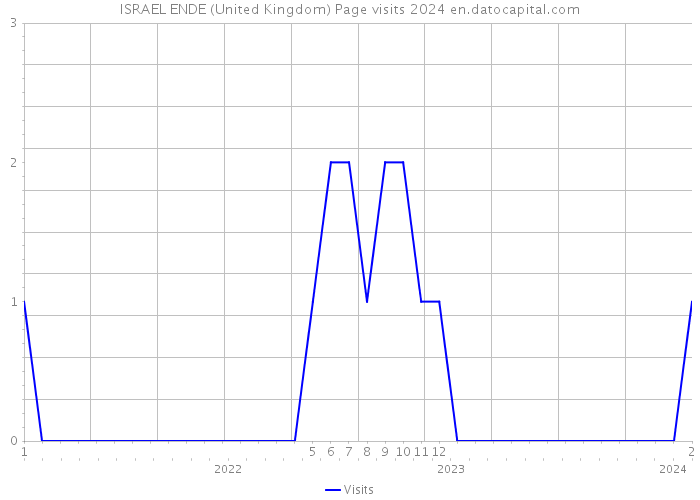 ISRAEL ENDE (United Kingdom) Page visits 2024 