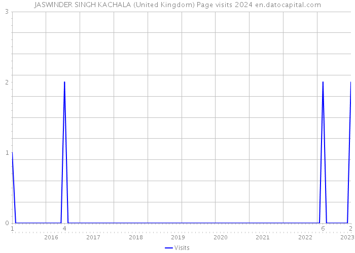 JASWINDER SINGH KACHALA (United Kingdom) Page visits 2024 