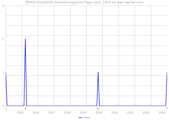 EMAN AGLADIOS (United Kingdom) Page visits 2024 