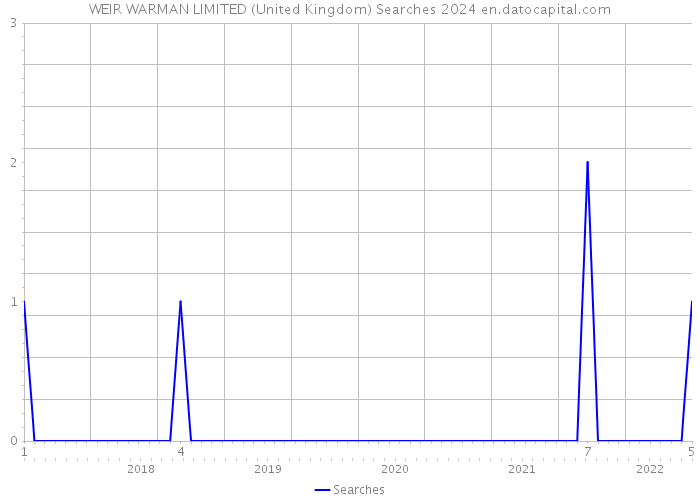 WEIR WARMAN LIMITED (United Kingdom) Searches 2024 