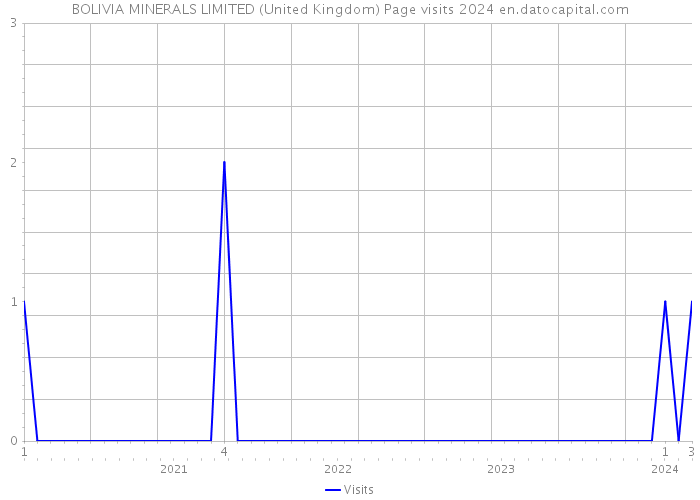 BOLIVIA MINERALS LIMITED (United Kingdom) Page visits 2024 