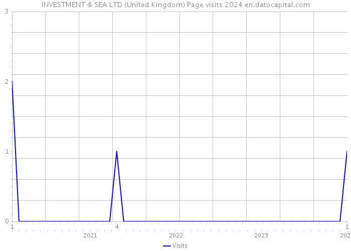 INVESTMENT & SEA LTD (United Kingdom) Page visits 2024 
