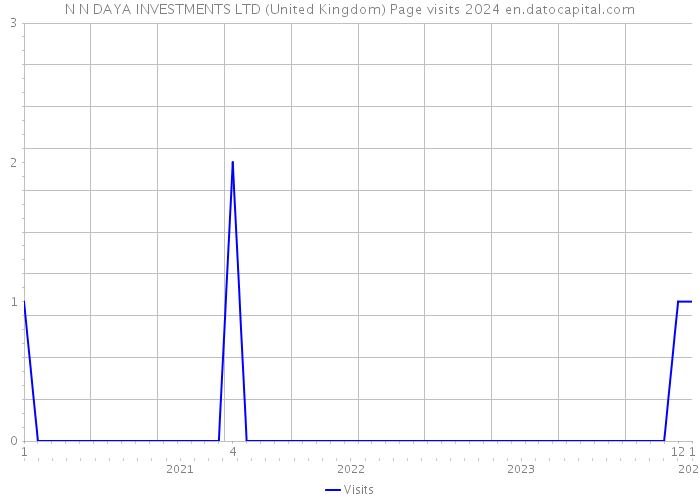 N N DAYA INVESTMENTS LTD (United Kingdom) Page visits 2024 