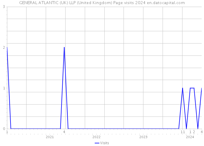 GENERAL ATLANTIC (UK) LLP (United Kingdom) Page visits 2024 