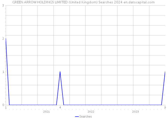 GREEN ARROW HOLDINGS LIMITED (United Kingdom) Searches 2024 