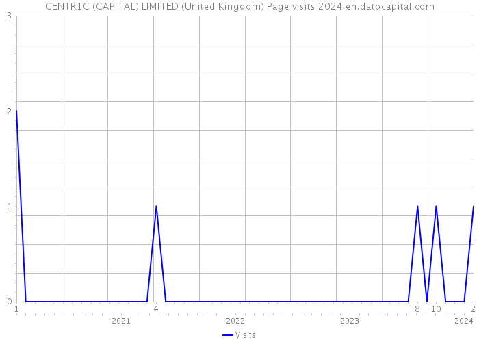 CENTR1C (CAPTIAL) LIMITED (United Kingdom) Page visits 2024 