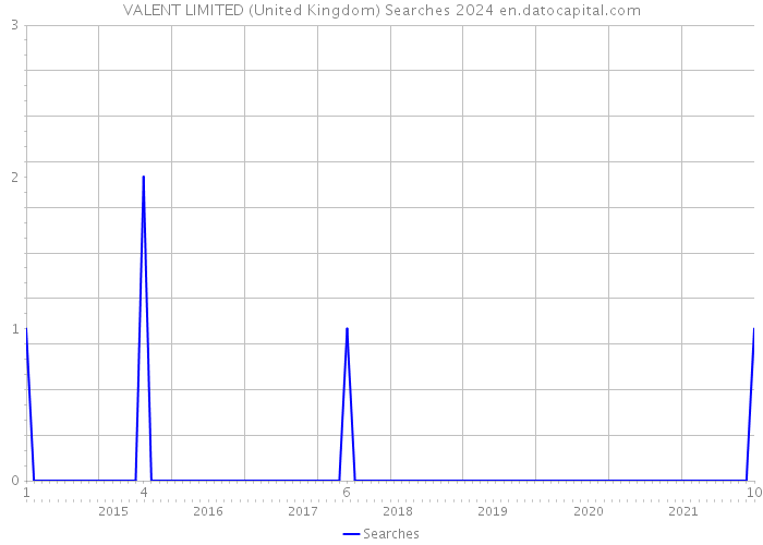 VALENT LIMITED (United Kingdom) Searches 2024 