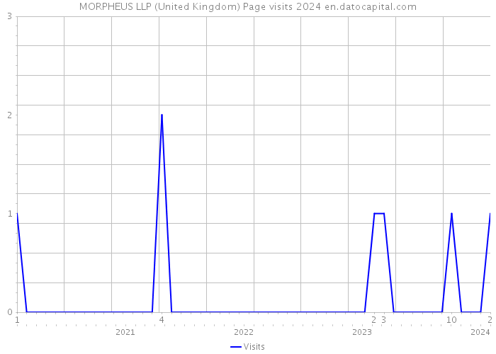 MORPHEUS LLP (United Kingdom) Page visits 2024 