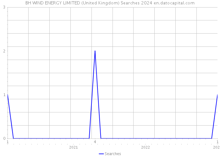 BH WIND ENERGY LIMITED (United Kingdom) Searches 2024 