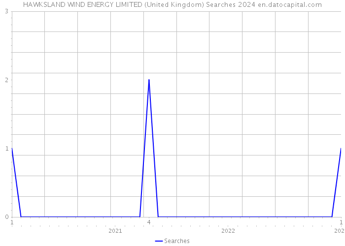 HAWKSLAND WIND ENERGY LIMITED (United Kingdom) Searches 2024 