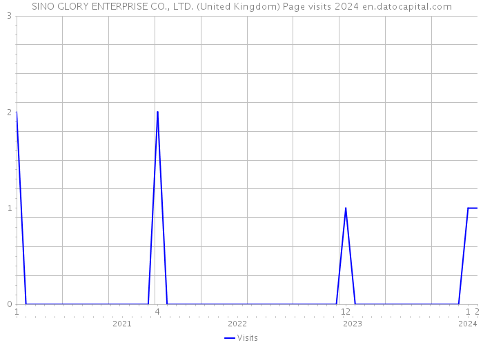 SINO GLORY ENTERPRISE CO., LTD. (United Kingdom) Page visits 2024 