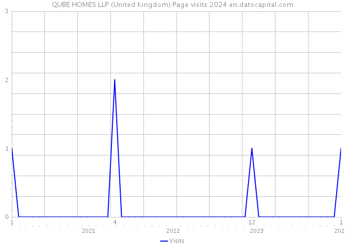 QUBE HOMES LLP (United Kingdom) Page visits 2024 