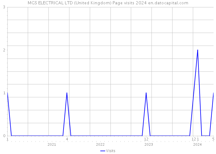 MGS ELECTRICAL LTD (United Kingdom) Page visits 2024 