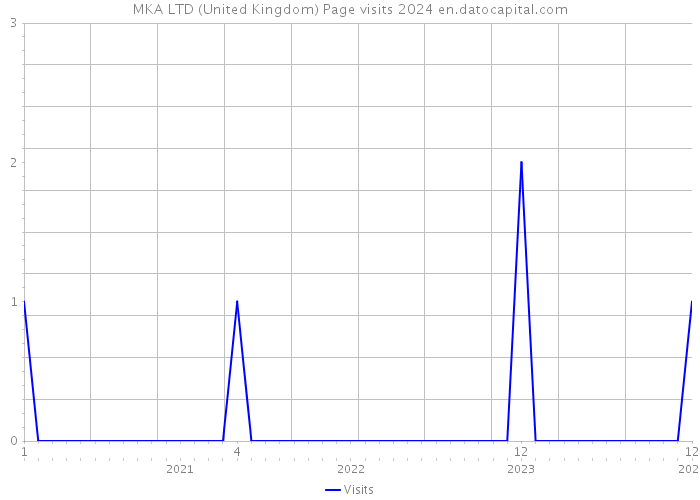 MKA LTD (United Kingdom) Page visits 2024 