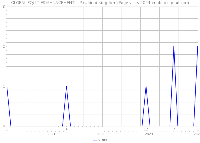 GLOBAL EQUITIES MANAGEMENT LLP (United Kingdom) Page visits 2024 