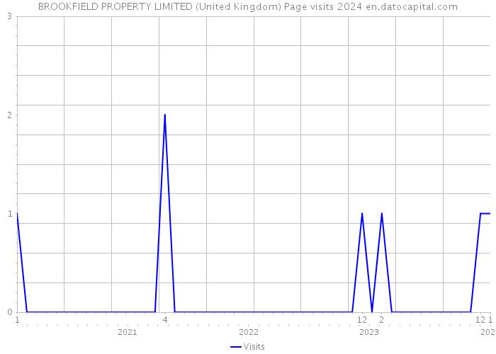 BROOKFIELD PROPERTY LIMITED (United Kingdom) Page visits 2024 