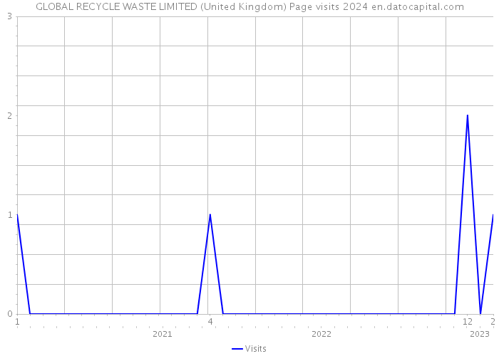 GLOBAL RECYCLE WASTE LIMITED (United Kingdom) Page visits 2024 