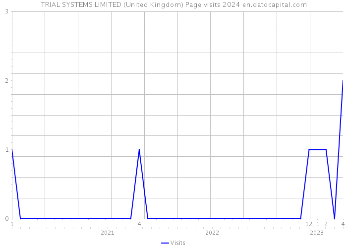 TRIAL SYSTEMS LIMITED (United Kingdom) Page visits 2024 