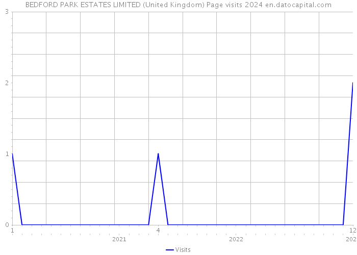 BEDFORD PARK ESTATES LIMITED (United Kingdom) Page visits 2024 
