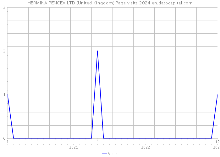 HERMINA PENCEA LTD (United Kingdom) Page visits 2024 