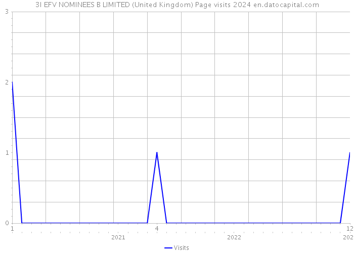 3I EFV NOMINEES B LIMITED (United Kingdom) Page visits 2024 