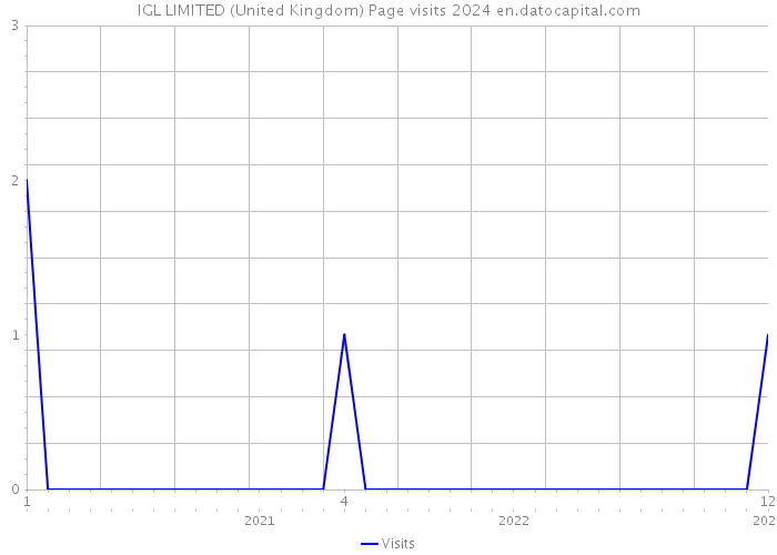 IGL LIMITED (United Kingdom) Page visits 2024 