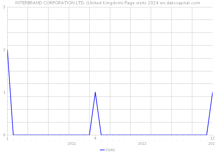 INTERBRAND CORPORATION LTD. (United Kingdom) Page visits 2024 