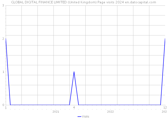 GLOBAL DIGITAL FINANCE LIMITED (United Kingdom) Page visits 2024 