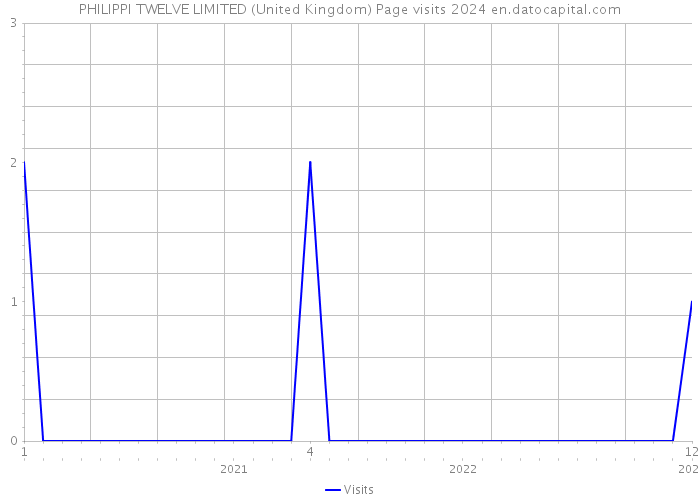 PHILIPPI TWELVE LIMITED (United Kingdom) Page visits 2024 