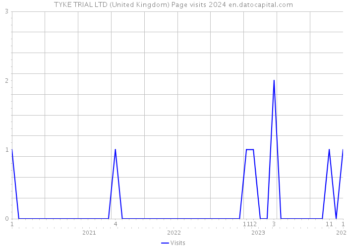 TYKE TRIAL LTD (United Kingdom) Page visits 2024 