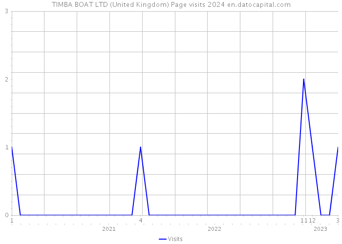 TIMBA BOAT LTD (United Kingdom) Page visits 2024 