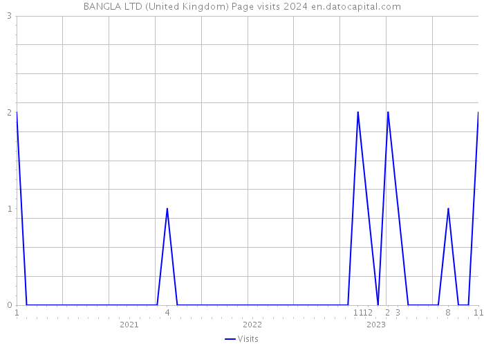 BANGLA LTD (United Kingdom) Page visits 2024 