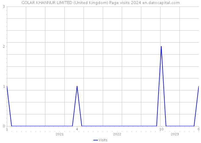 GOLAR KHANNUR LIMITED (United Kingdom) Page visits 2024 