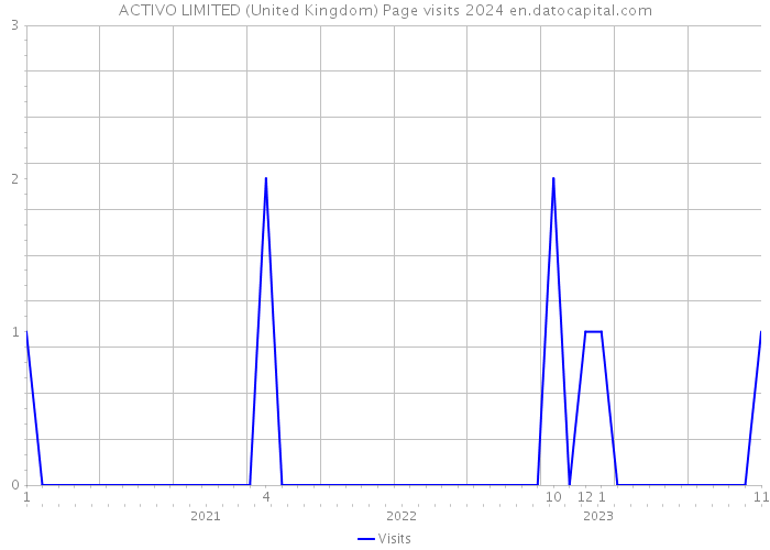 ACTIVO LIMITED (United Kingdom) Page visits 2024 