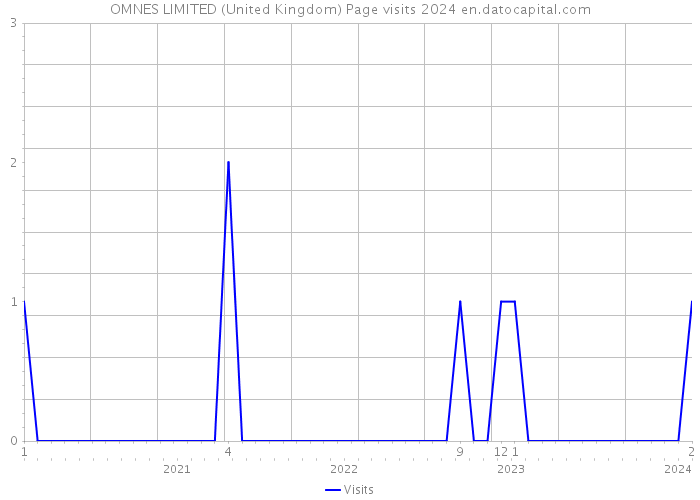 OMNES LIMITED (United Kingdom) Page visits 2024 