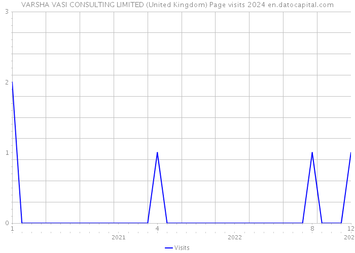 VARSHA VASI CONSULTING LIMITED (United Kingdom) Page visits 2024 