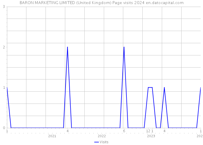 BARON MARKETING LIMITED (United Kingdom) Page visits 2024 
