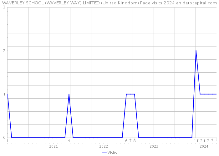 WAVERLEY SCHOOL (WAVERLEY WAY) LIMITED (United Kingdom) Page visits 2024 