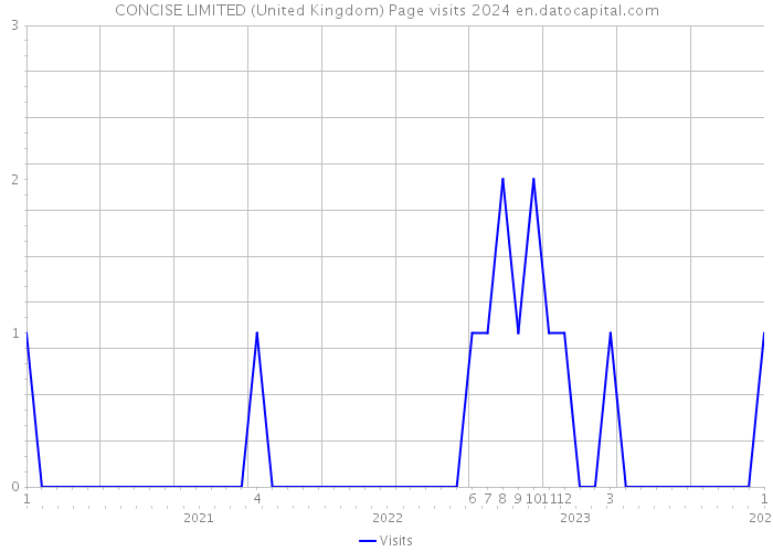 CONCISE LIMITED (United Kingdom) Page visits 2024 