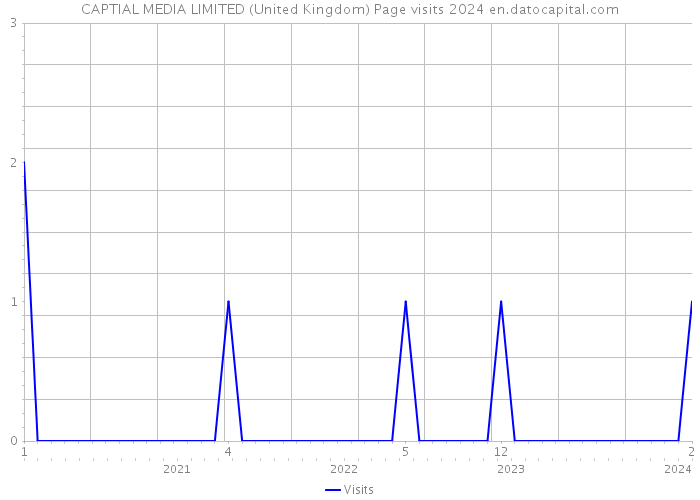 CAPTIAL MEDIA LIMITED (United Kingdom) Page visits 2024 