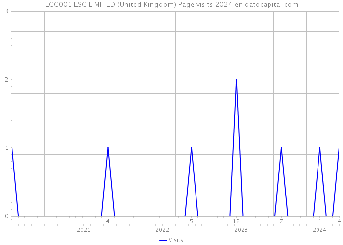 ECC001 ESG LIMITED (United Kingdom) Page visits 2024 