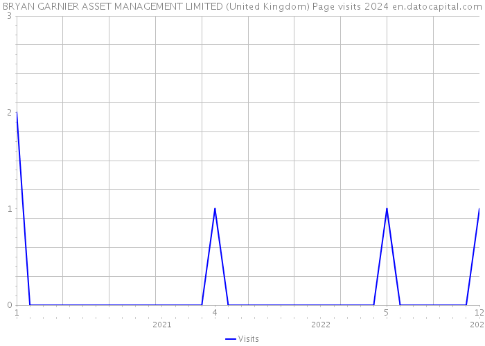 BRYAN GARNIER ASSET MANAGEMENT LIMITED (United Kingdom) Page visits 2024 