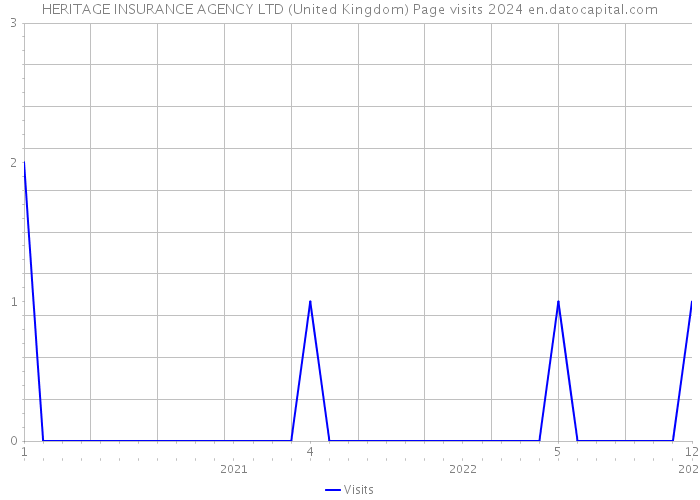 HERITAGE INSURANCE AGENCY LTD (United Kingdom) Page visits 2024 