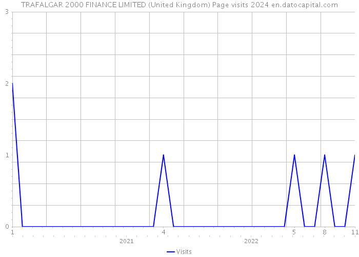 TRAFALGAR 2000 FINANCE LIMITED (United Kingdom) Page visits 2024 