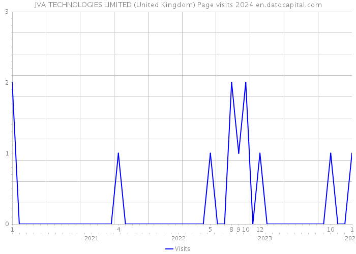 JVA TECHNOLOGIES LIMITED (United Kingdom) Page visits 2024 