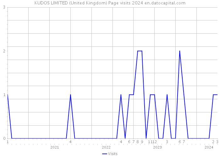 KUDOS LIMITED (United Kingdom) Page visits 2024 