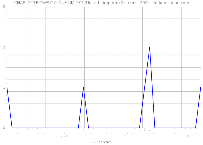 CHARLOTTE TWENTY-ONE LIMITED (United Kingdom) Searches 2024 