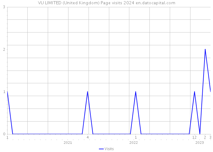 VU LIMITED (United Kingdom) Page visits 2024 