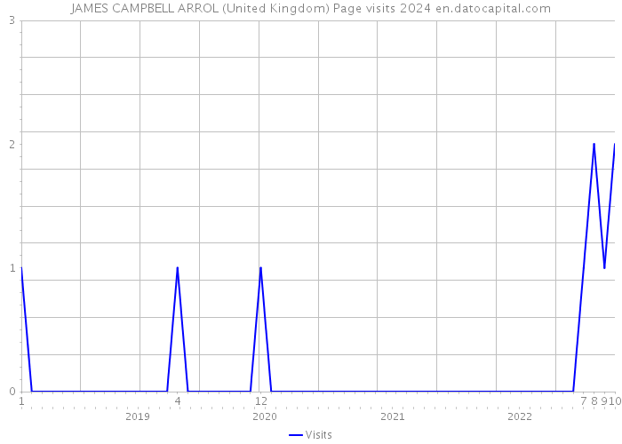 JAMES CAMPBELL ARROL (United Kingdom) Page visits 2024 